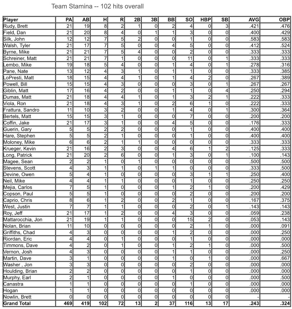 Team Stamina, Box Score – 100 Innings of Baseball, 2006