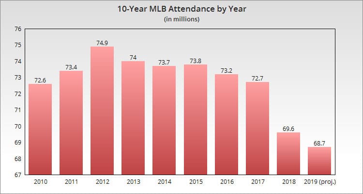 MLB Attendance Chart – 2010 through 2019