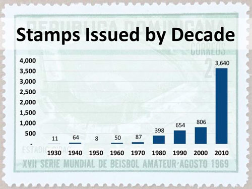 Baseball Stamps Issued by Decade