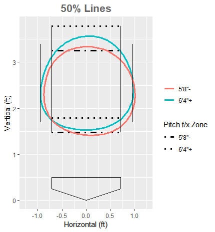 FanGraph Strike Zone by Height