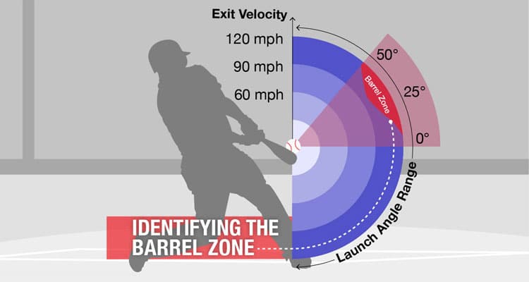 Identifying the Barrel Zone