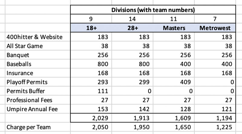 Baseball Budget for League Fees (as of 2023 season)